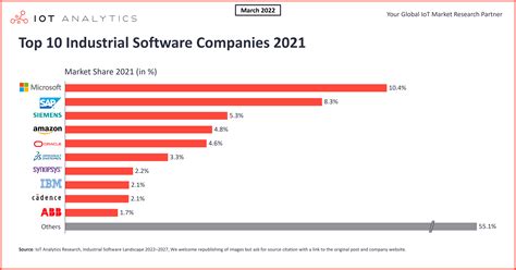 The top 10 industrial software companies