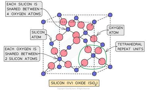 IB DP Chemistry: HL复习笔记4.2.5 Giant Covalent Structures-翰林国际教育