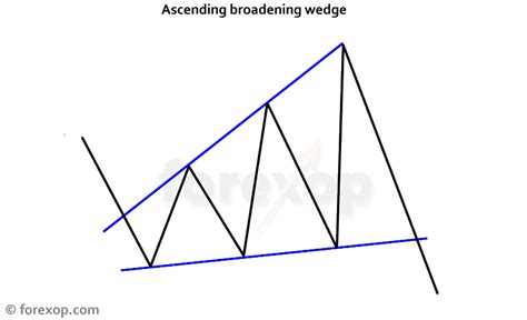 Ascending Broadening Wedge Patterns - Forex Opportunities