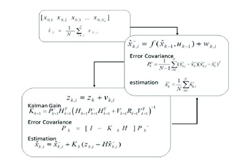 The Ensemble Kalman Filter Algorithm. | Download Scientific Diagram