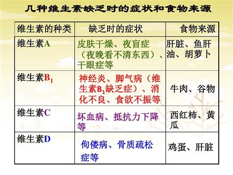 几种维生素缺乏时的症状和食物来源_word文档在线阅读与下载_免费文档