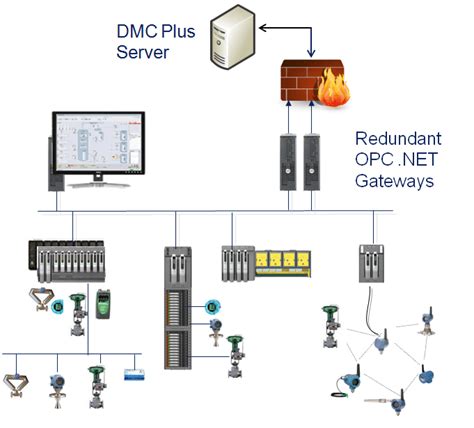 Automated Advanced Control Integration Tool - Emerson Automation Experts