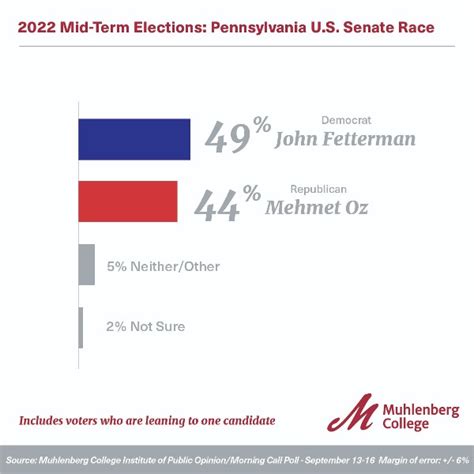 2022 - Pennsylvania Midterm Election Survey | Muhlenberg College