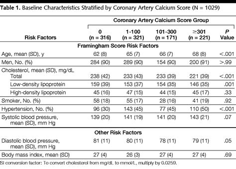 Coronary Artery Calcium Score Combined With Framingham Score for Risk ...