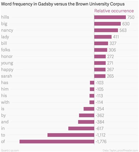 How English changes when you can’t use the letter “e” — Quartz