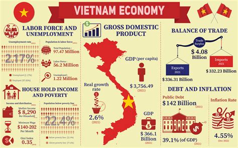 Vietnam Economy Infographic, Economic Statistics Data Of Vietnam charts Presentation. 18833982 ...