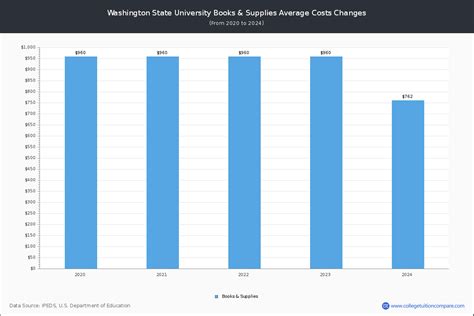 Washington State - Tuition & Fees, Net Price