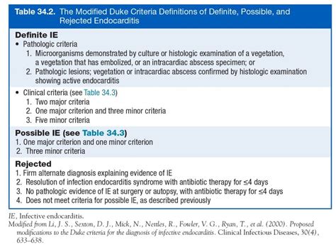 Modified Duke Criteria from - Cardiology secrets - Chapter 34 - Endocarditis and Endocarditis ...