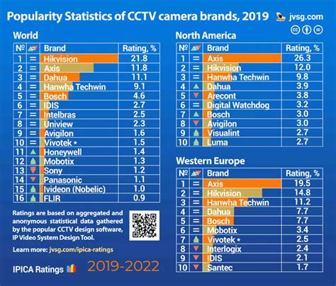 Popular CCTV Camera Brands – JVSG Ratings