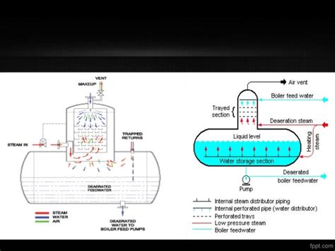 Deaerator Control presentation