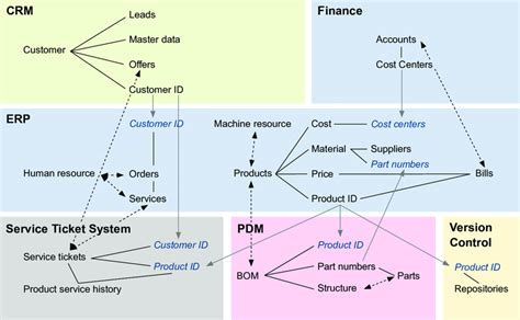 Example of a data architecture (authors' own elaboration) | Download ...