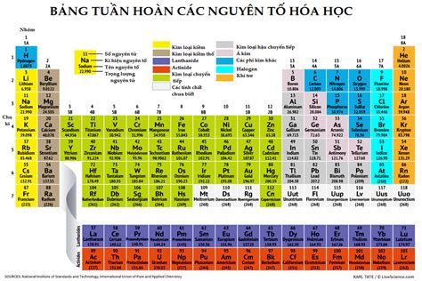 Bảng tuần hoàn các nguyên tố hóa học đầy đủ nhất – Cách đọc bảng tuần ...