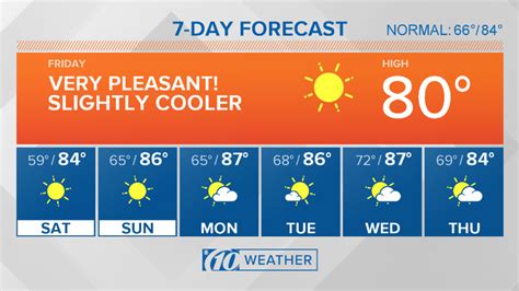 Tampa Bay weather for May 1, 2020 | wtsp.com