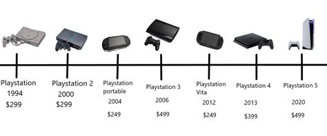 Playstation Evolution Timeline