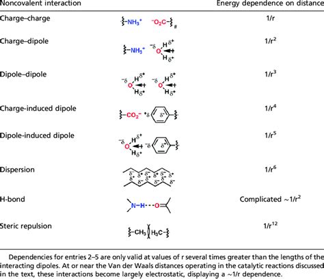 Distance dependencies of noncovalent interactions | Download Table