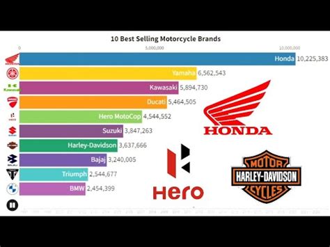 10 Best Selling motorcycle Brands // The Reason why HONDA the King of ...