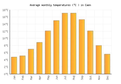 Caen Weather averages & monthly Temperatures | France | Weather-2-Visit