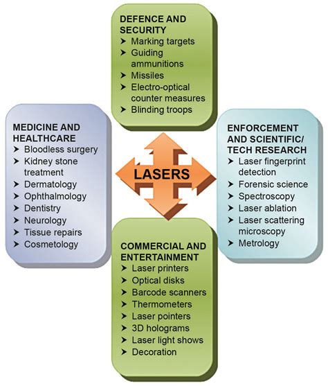 Applications of lasers Microscopy, Forensic Science, Neurology, Forensics, Dermatology ...