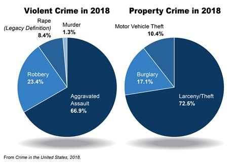 2018 Crime Statistics Released — FBI