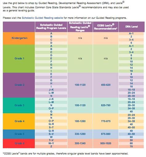 Classroom Books: Browse by Level | Scholastic | Reading level chart, Guided reading, Lexile ...