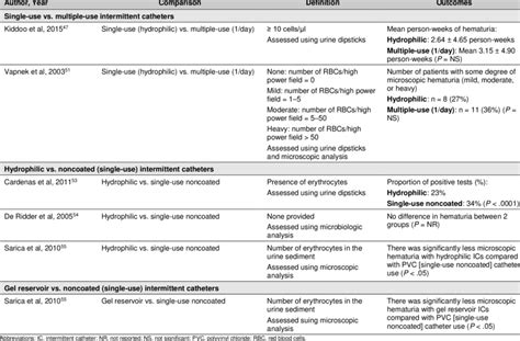 Microscopic Hematuria in Studies Comparing Types of Intermittent ...