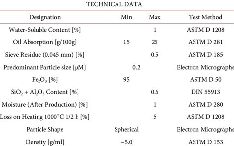 Physical properties of the iron powder. | Download Table