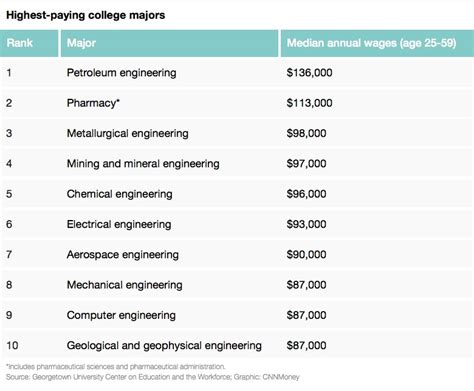 Here are the 10 highest-paying college majors | FOX8 WGHP