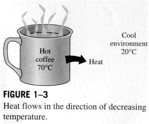 Thermodynamics - How To Mechanics