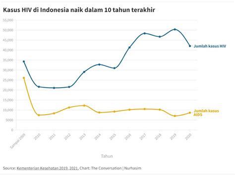 Data Bicara: kasus HIV di Indonesia meningkat dalam 10 tahun terakhir ...