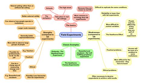 Field Experiments: Definition, Examples, Advantages and Disadvantages | ReviseSociology