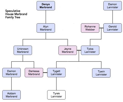 Lannister Family Tree