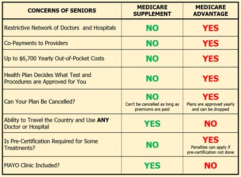 Medigap and Medicare Advantage - How Do They Differ? | 65Medicare.org