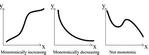 2: Different Monotonic Functions | Download Scientific Diagram