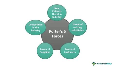 Porter's Five Forces - Definition, Explained, Example, Model