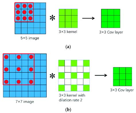 Illustrations of (a) convolution and (b) atrous convolution. | Download Scientific Diagram