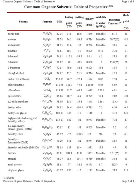 Organic_solvents Data With Water Solubility | Solvent | Functional Group