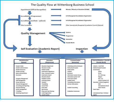 The Quality Flow at Wittenborg University