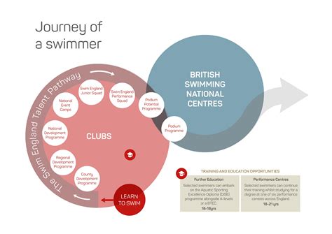 Performance Centres for Swimmers | Swim England