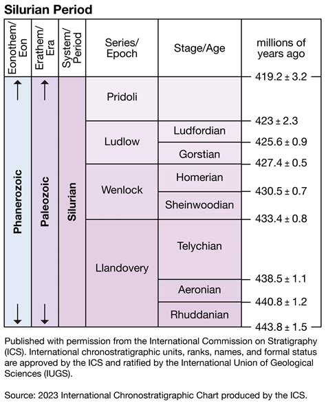 Silurian Period Climate