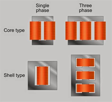 انواع القلب الحديدي في المحول transformer core types - عالم الهندسة