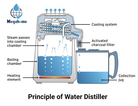 Water Distillation Diagram