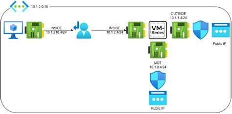 Deploying Palo Alto Networks VM-series in Azure.