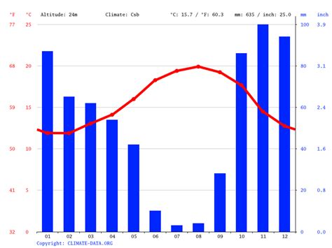 Cascais climate: Average Temperature by month, Cascais water temperature