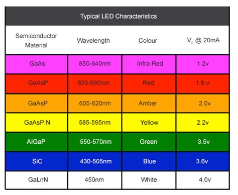 Led Electrical Wiring Color Code Standards