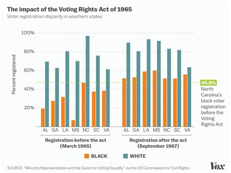 19 maps and charts that explain voting rights in America - Vox