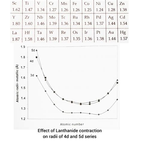 lanthanide contraction. | All About Chemistry