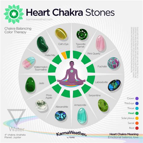 Heart Chakra - Meaning, Color, Healing, Meditation