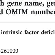 Causes of vitamin B12 deficiency, classified by cause. | Download ...