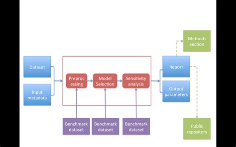 Reproducible Research with Evidence-based Data Analysis