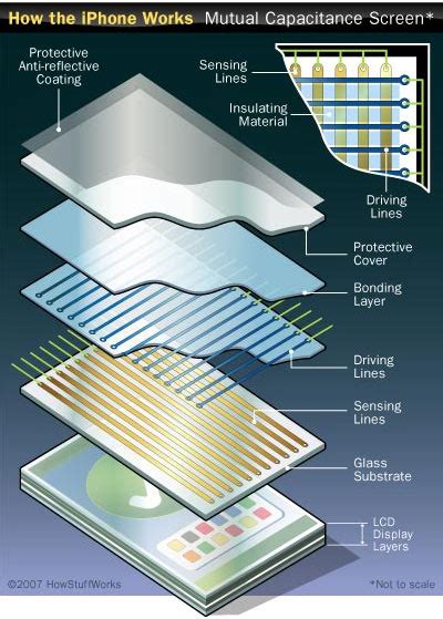 Mobile Telecommunication Technology: Touch display technologies